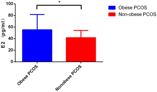 Figure 3. Comparison of E2 level between obese PCOS and non-obese PCOS.