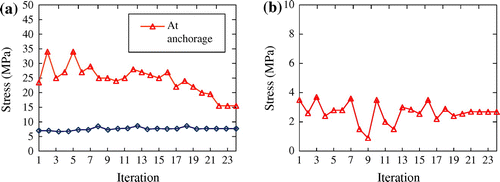 Figure 11. Evolution of stresses in concrete vs. number of iterations: (a) maximum compression stress and (b) maximum tensile stress at mid-span.