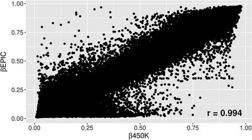 Figure 1. β values for all overlapping probes on 450K vs. beta values on EPIC for a newborn sample.