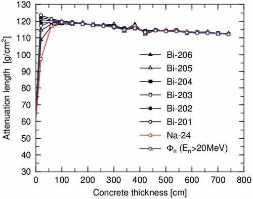 Figure 13. Comparison of simulated attenuation lengths obtained from different radionuclides and neutron fluxes above 20 MeV, estimated in 40-cm intervals of the concrete thicknesses.