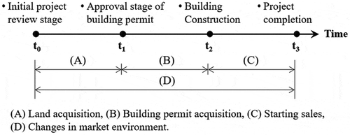Figure 2. Simulation phases
