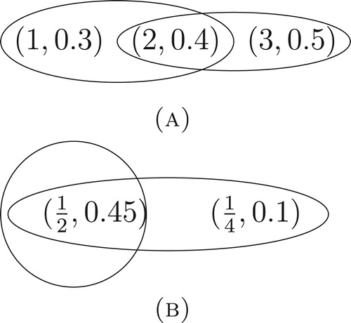 Figure 3. KM-fuzzy metric hypergraph H1,H2. (a) H1=(X1,ρ,Tpr,E1). (b) H2=(X2,ρ,Tpr,E2).