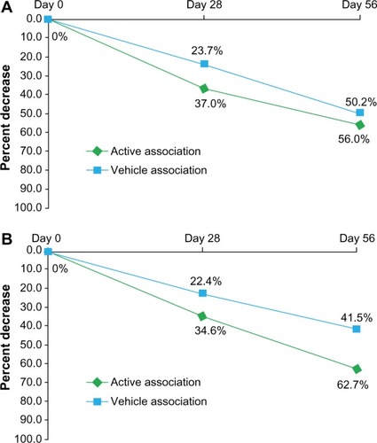 Figure 1 Percent decrease over time of acne lesions: (A) non-inflammatory and (B) inflammatory lesions.