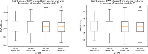 Fig. 10. Distribution of GWP inferred from interior wall area by modules and number of LHS samples with Teco’s material setup.