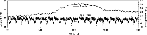 FIG. 3 Stability of the DMA2 temperatures measured inside the thermostatic volume at the aerosol inlet, in the sheath and excess flows in comparison to the ambient temperature over a 24-h time period.
