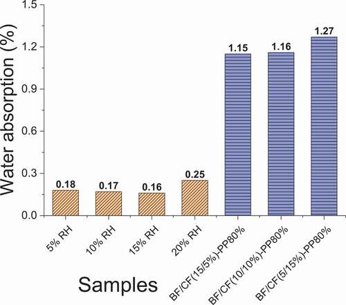 Figure 8. Comparison of water absorption percentage of various materials