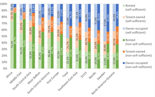 Figure 6. Distribution of self-sufficient and non-self-sufficient across housing types, per region of origin, 2018.