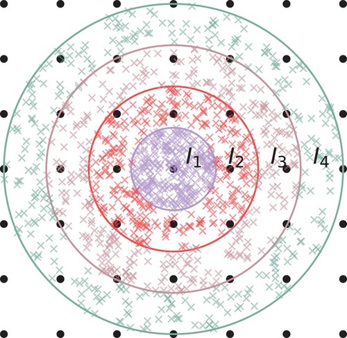 Figure A.1. Illustration of Monte Carlo integration within concentric shells. The density of samples is higher in the centre. The final integral is estimated by I=∑n=1NshellsIn.