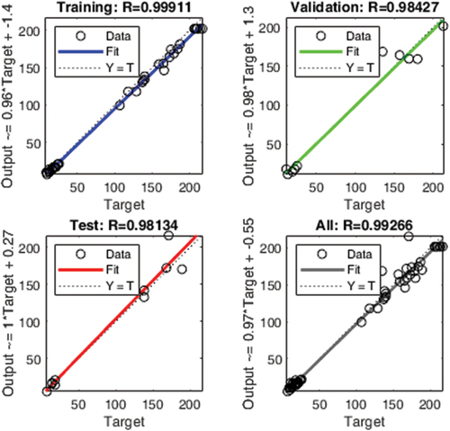 Figure 13. Scatter plots of predicted vs. actual values obtained from the RSM-ANN model in MATLAB®.