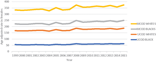 Figure 3. Age-standardized COPD mortality rates per 100,000/year based on underlying cause of death and multiple cause of death analyses in the United States between 1999 and 2015, among non-Hispanic black and white females aged 45–85+ years.