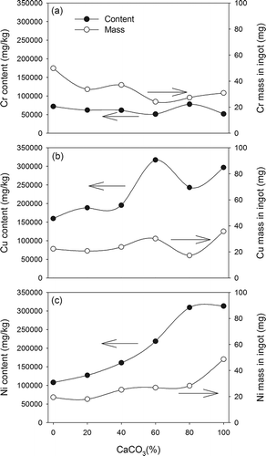 Figure 1. Metal content and masses in ingots: (a) Cr; (b) Cu; (c) Ni.