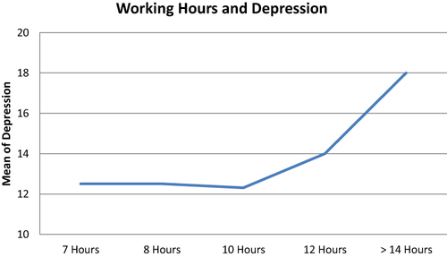 Figure 2 Working hours and depression.