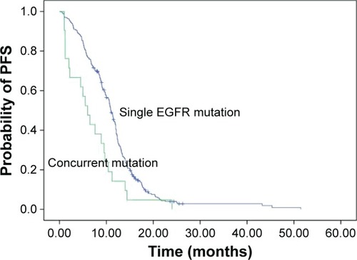 Figure 1 Comparison of PFS between single EGFR and concomitant ALK/ROS1 gene mutants on EGFR-TKI (10.7 vs 6.6 months, P=0.004).