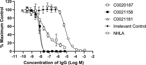 Figure 5. Recombinant human ARG2 is fully inhibited by C0021158 and C0021181 IgG1 in vitro. Representative results showing that C0021158 and C0021181 inhibit recombinant human ARG2 activity in vitro, with a IC50 (value ± standard error mean) of 18.5 ± 5.1 nM and 10.7 ± 2.3 nM, respectively. C0020187 (□), C0021158 (■), C0021181 (Δ) and irrelevant isotype control (♦). Human IgG1s were titrated into the assay, while maintaining a fixed concentration of recombinant ARG2. The arginase inhibitor NG-hydroxy-L-arginine (NHLA; ○) has an IC50 of 5046.0 ± 801 nM. Incomplete inhibition with C0020187 precludes assigning a definitive IC50 value for this IgG. Data points represent the mean of duplicate wells ± standard deviation across at least three independent experiments.