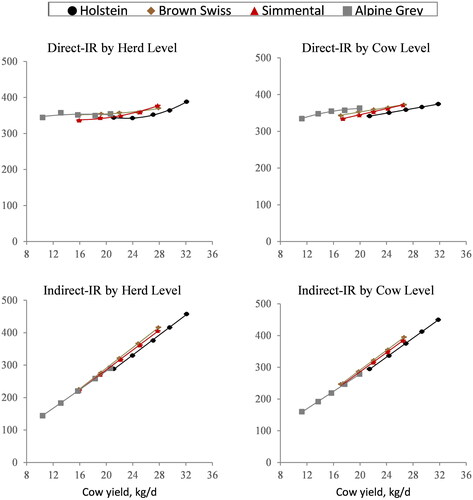 Figure 7. Predicted daily enteric CH4 production (LSM ± CI, dCH4, g/d) predicted directly from milk FTIR spectra or indirectly from predictive informative milk fatty acids by breed, herd intensiveness class level or cow production class level plotted against actual cow yield (kg/d).