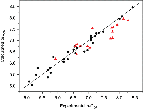 Figure 7.  Plot of calculated (predicted) activities vs. experimental ones for CoMFA analysis, in which 32 compounds in the training set are expressed as dots and 16 compounds in the test set are expressed as triangles.