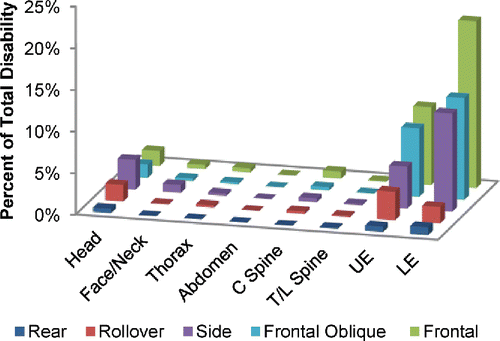 Figure 6. Percentage of disability attributable to each body region by impact type.