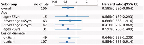 Figure 8. Forest plot for subgroup analysis of OS.