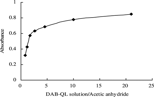 Figure 4.  Effect of ratio of DAB-QL solution to acetic anhydride. Each ratio of DAB-QL solution to acetic anhydride was added to the incubation mixture containing 100 µL of HA per cuvette.