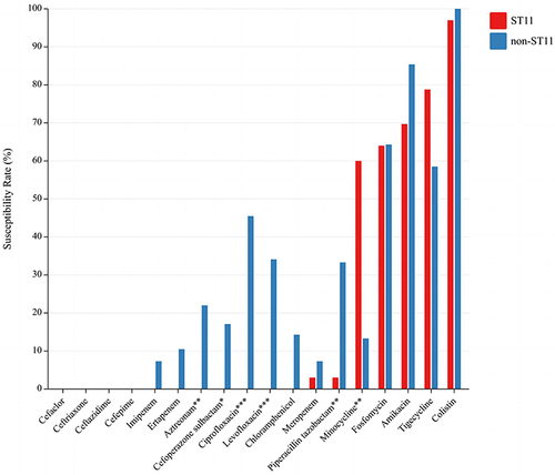 Figure 4 Comparison of susceptibility between ST11 and non-ST11 Carbapenem-Resistant Klebsiella pneumoniae. *P<0.05, **P<0.01, ***P<0.001.