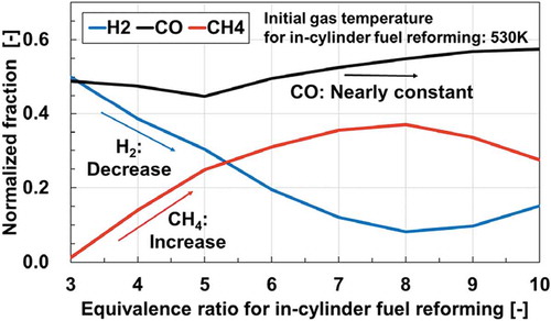 Figure 5. Normalized fractions of CO, H2 and CH4 plotted along equivalence ratio conditions for in-cylinder fuel reforming at 530 K (the initial gas temperature for in-cylinder fuel reforming)