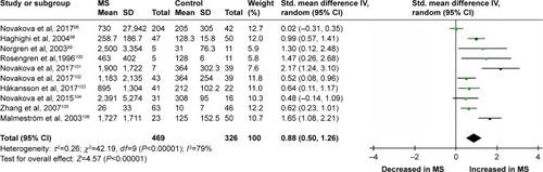 Figure 2 Meta-analysis of neurofilament light chain levels in CSF between MS patients and healthy controls.