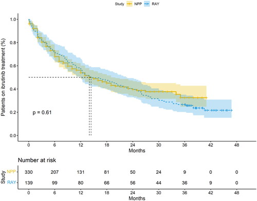 Figure 3. Kaplan–Meier’s curve showing duration on ibrutinib treatment in the RAY study and the MCL ANZNPP.