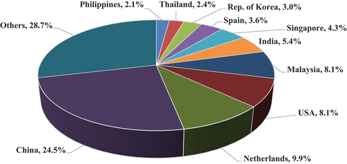 Figure 3. The Top 10 Indonesian palm downstream product export destinations