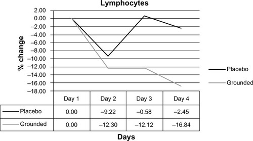 Figure 9 Comparisons of lymphocyte counts, pretest versus post-test for each group.