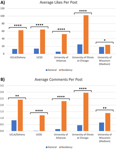 Figure 5 Aggregated posts from select schools with both general and residency-specific Instagram accounts. (A) Average likes and (B) average comments for schools with statistically significant differences in engagement between their general and residency-specific accounts. (*≤ 0.05, **≤ 0.01, ****≤0.0001).