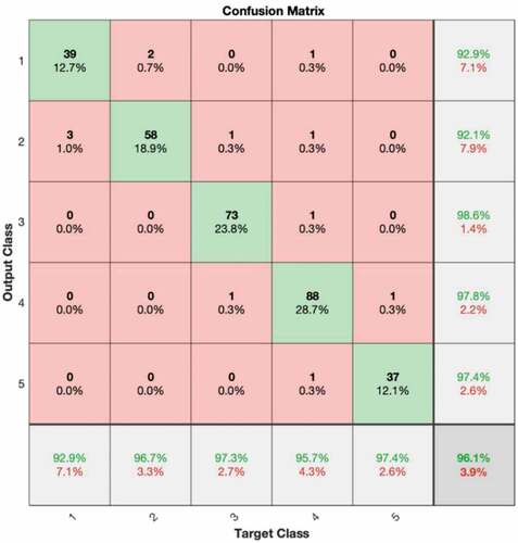 Figure 9. DarkNet19-QGAHA-RVFL classification confusion matrix.