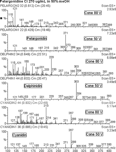 Figure 2 Mass scans of anthocyanidins. All ESI+ capillary voltage was 3.50 kV.