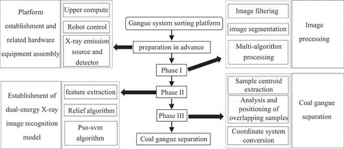 Figure 7. Coal gangue recognition method based on dual-energy X-ray image.