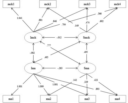 Figure 3. Covariation between MCK and MA in Yao students