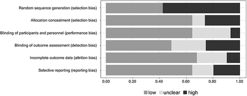 Figure 2 Risk of bias assessment.