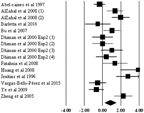 Figure 5. Forest plot of the influence of soybean oil on C18:2 in milk of dairy cows based on Standardised Mean Differences (SMD). The mean effect size, calculated according to a random effects model, is indicated by the diamond at the bottom. The size of the squares illustrates the weight of each study relative to the mean effect size. Smaller squares represent less weight.