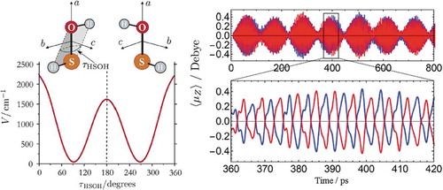 Figure 8. Left: one-dimensional cut through the potential energy surface of HSOH calculated along the torsional coordinate rHSOH together with the definition of the molecule fixed axes system for two enantiomeric molecular configurations. right: calculated time evolution of the electric dipole expectation value (μZ) in the laboratory fixed frame, induced by the double-pulse excitation of the enantiomeric states φL and φR (blue and red colors) initially in the ground rotational state. The time delay between two pulses is set to 6 ps and the pulse mutual polarization angle is 45°.(Ref.93) [Citation93]