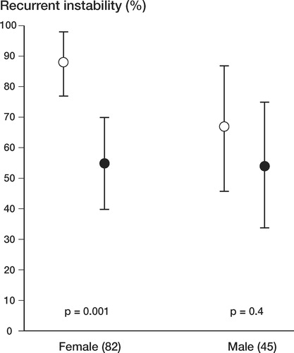 The significance of skeletal maturity and sex for incidence (95% CI) of recurrent patellar instability at (median) 7-year follow-up, adjusted according to mode of treatment.Open circles correspond to patients with open apophysis of the tibial tubercle at baseline;black circles correspond to patients with closed apophysis.