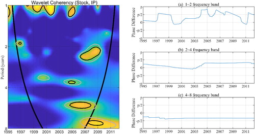 Figure 3. Wavelet coherency between Stock and IP.