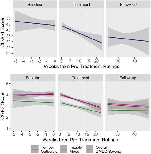 Figure 2. Clinician-rated irritability change across study phases as measured by CL-ARI and CGI-S.