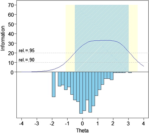 Figure 1. SCI-QOL Anxiety Item Bank Test Information and Precision.