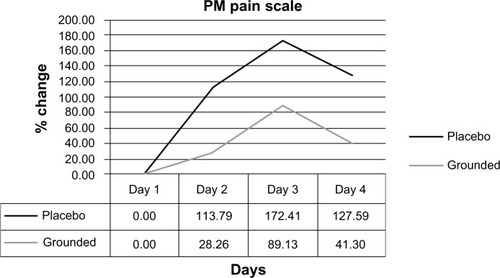 Figure 5 Changes in afternoon (PM) visual analog pain scale reports.