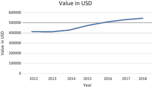 Figure 2. Value of import of edible oil in USD in Ethiopia 2012–2018.