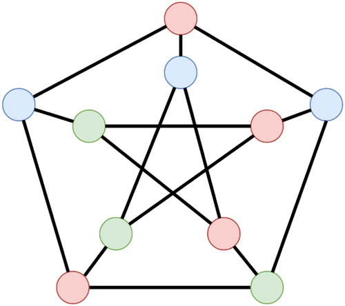 Figure 1 Illustrating the graph colouring problem: Pairs of nodes joined by an edge must receive different colours