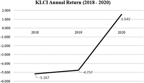 Figure 2. Kuala Lumpur Composite Index (KLCI) annual return from year 2018 to 2020.