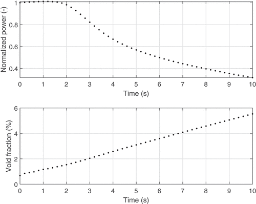 Fig. 15. Normalized power and void fraction after losing helium removal.