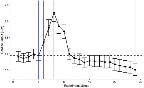 Figure 4. Raw cardiac output data (M ± SE) at each experiment minute. From the left to right, the blue lines represent the four critical time points, including: (1) baseline, (2) post-pressure instructions, (3) post-auditory feedback, and (4) post-task recovery.