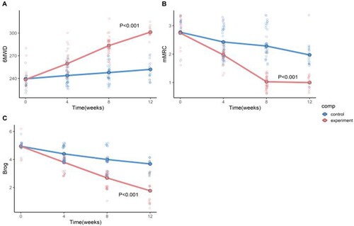 Figure 2. Comparison of exercise tolerance and dyspnea scores before and after exercise in two groups.
