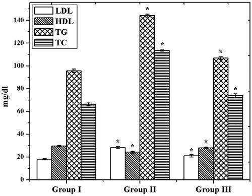 Figure 7. Evaluation of lipid profile in GDM and CS–ZnO–RS treated rats.