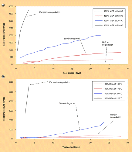 Figure 5.  Dow thermal stability tests for monoethanolamine and diethanolamine. (A) Thermal stability test for monoethanolamine. (B) Thermal stability test for diethanolamine.DEA: Diethanolamine; MEA: Monoethanolamine.Reproduced with permission from Citation[14] Dow Chemical Company.